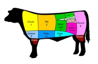 Beef Diagram